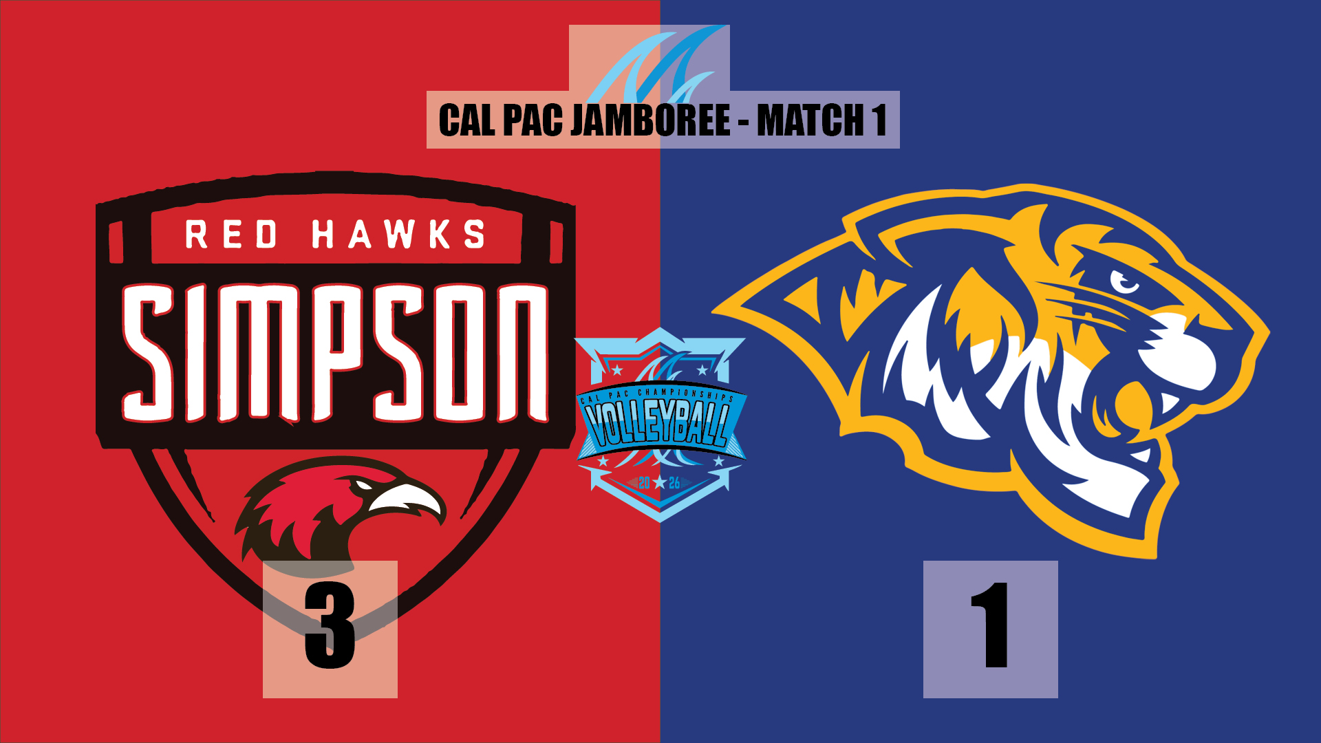 Simpson downs Central Christian on Day One of the Cal Pac Seeding Jamboree