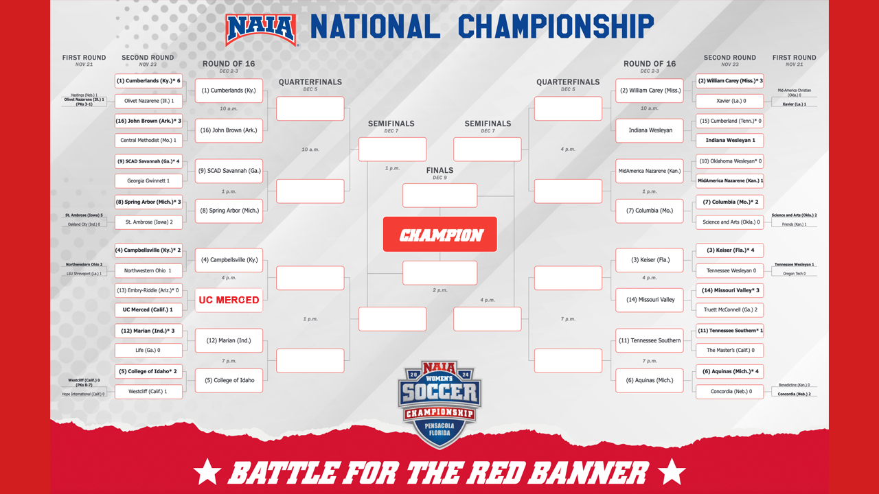UCM To Face Campbellsville in Round of 16